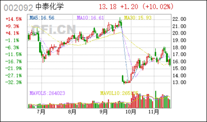 明日最具爆發(fā)力六大牛股(名單)