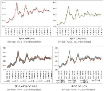 2019年P(guān)VC市場回顧與2020年展望 知否、知否 PVC應(yīng)是紅肥綠瘦 全國電石